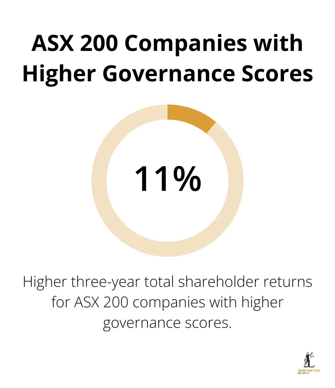infographic commercial law define 1 1756264261 Chart showing ASX 200 companies with higher governance scores achieved 11% higher three-year total shareholder returns - commercial law define
