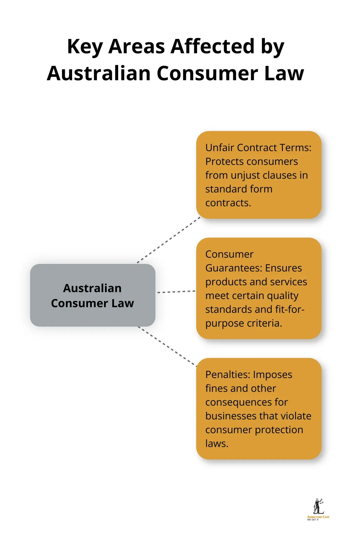 infographic commercial law define 2 1756264266 Hub and spoke chart showing the three key areas affected by Australian Consumer Law: Unfair Contract Terms, Consumer Guarantees, and Penalties - commercial law define