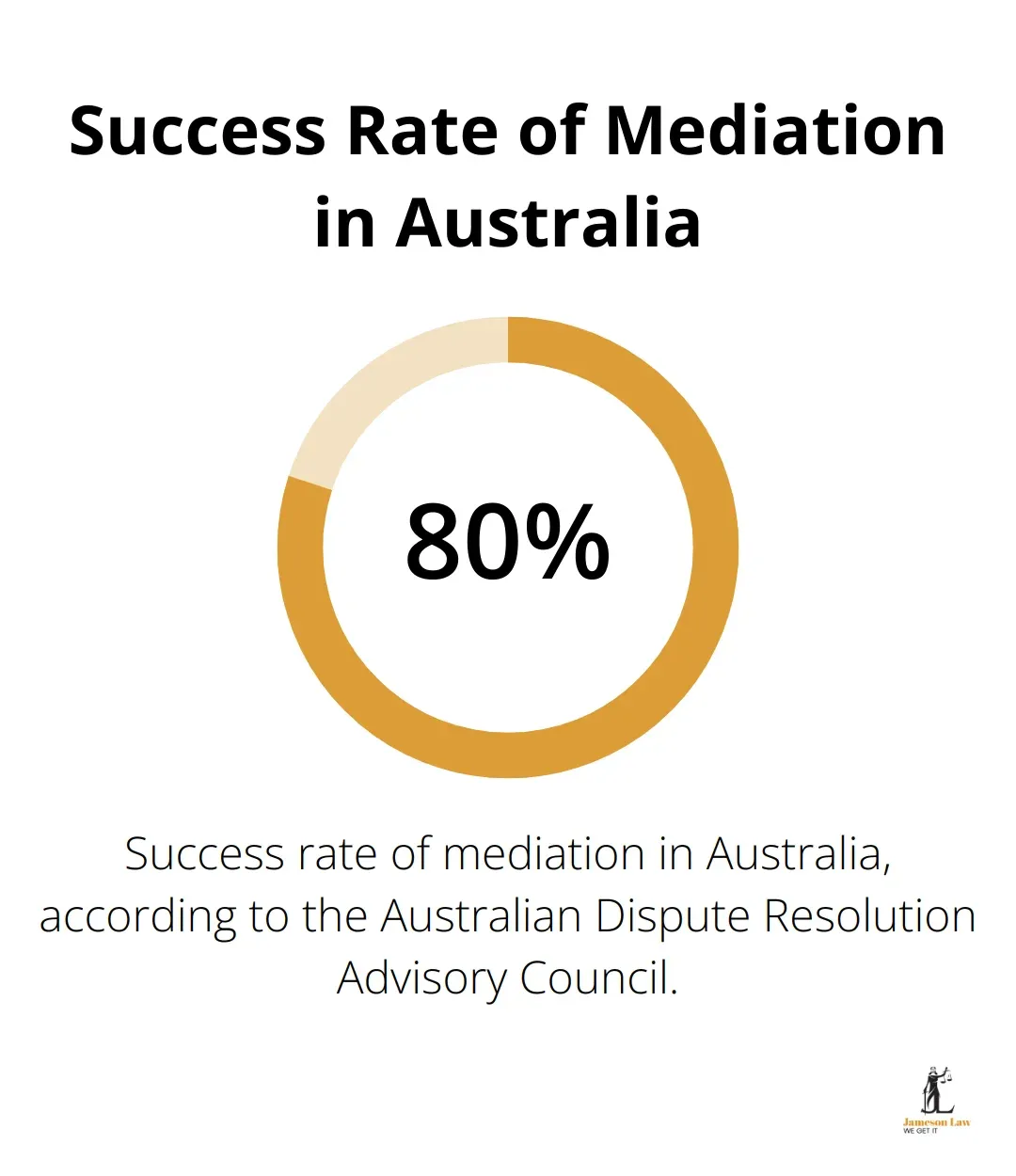 infographic commercial law define 3 1756264271 Chart showing the success rate of mediation in Australia is around 80%