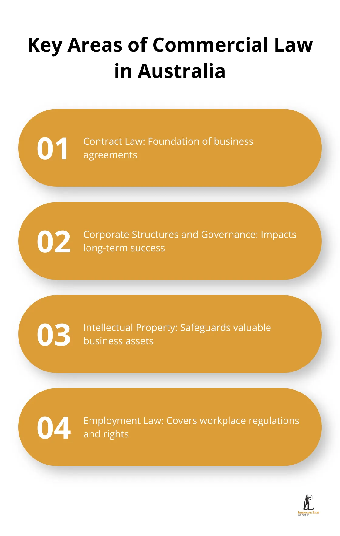 infographic commercial law definition 1 1745377717 Ordered list showing the four main areas of commercial law in Australia: Contract Law, Corporate Structures and Governance, Intellectual Property, and Employment Law