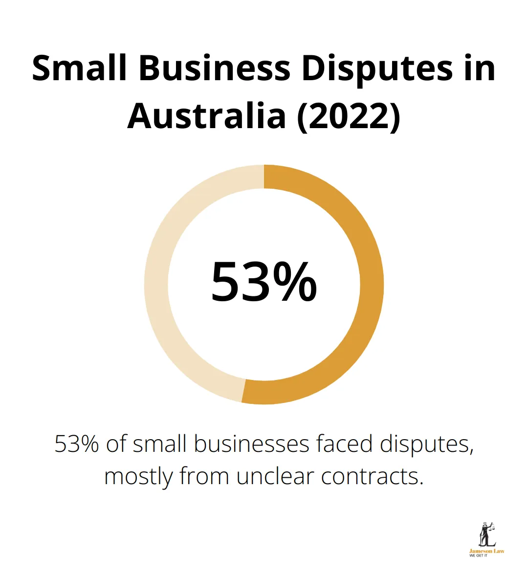 infographic commercial law definition 2 1745377724 Pie chart showing 53% of small businesses experienced disputes, primarily due to unclear contract terms - commercial law definition