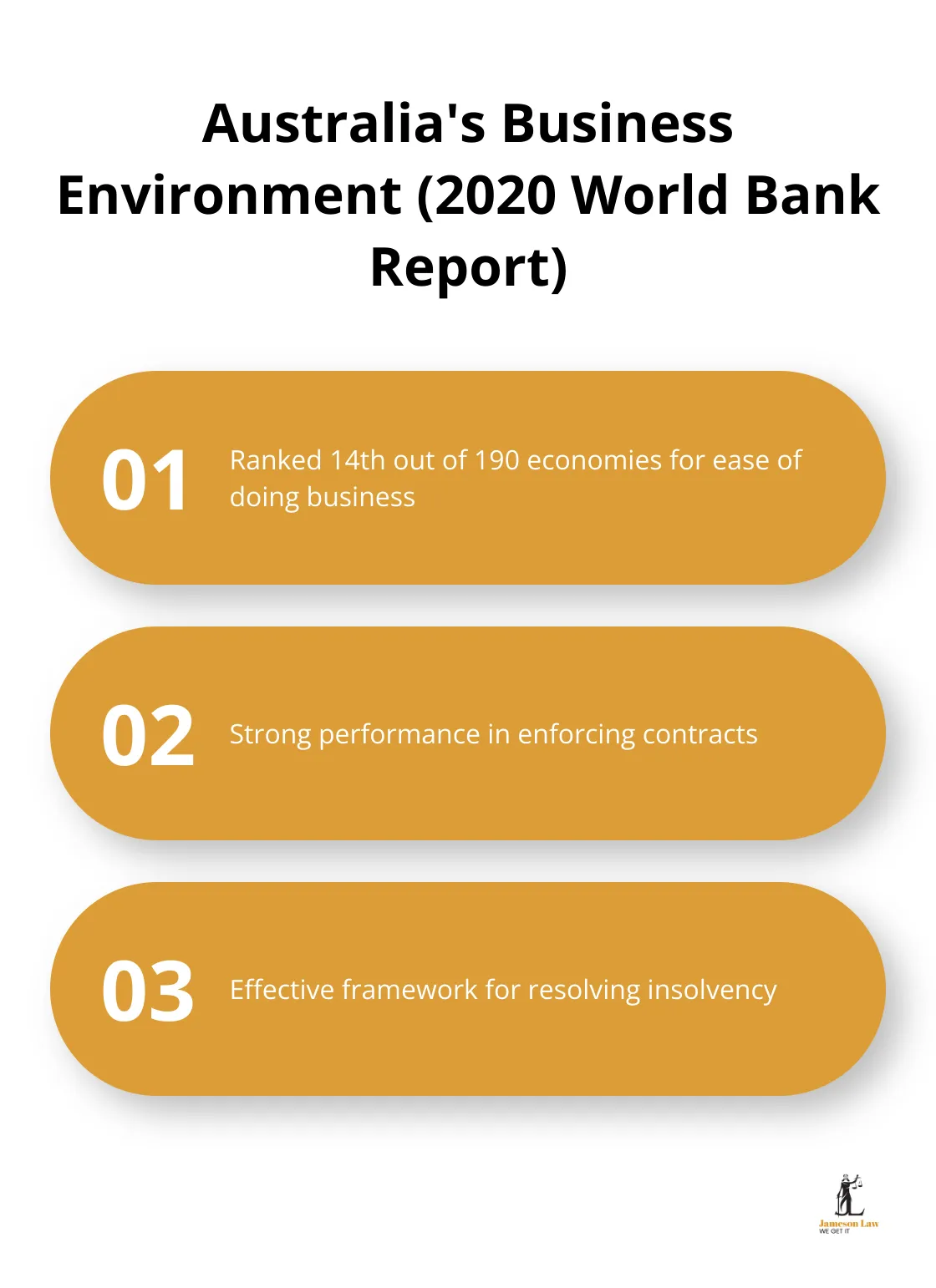 infographic commercial law definition 3 1745377731 Ordered list showing Australia's business environment: 14th in ease of doing business, strong in enforcing contracts, and effective in resolving insolvency - commercial law definition