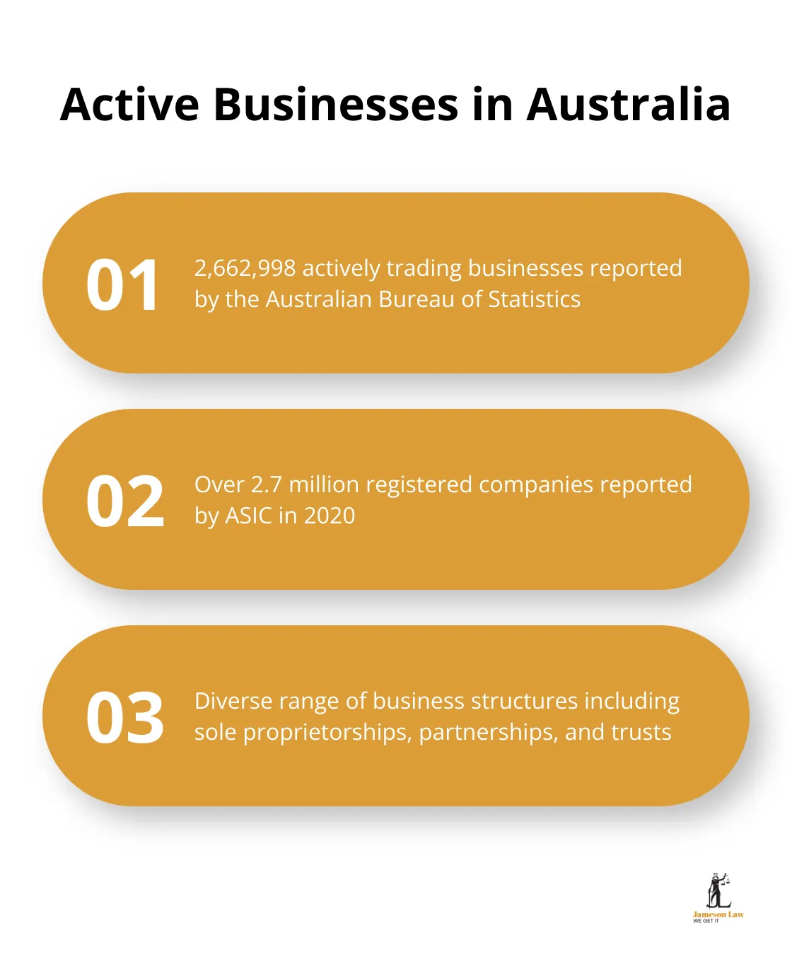 infographic commercial law meaning 1 1745896385 Chart showing the number of actively trading businesses in Australia as of June 2024