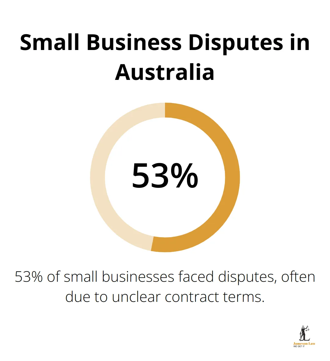 infographic commercial law meaning 2 1745896391 Chart showing the percentage of small businesses facing disputes in Australia in 2023 - commercial law meaning