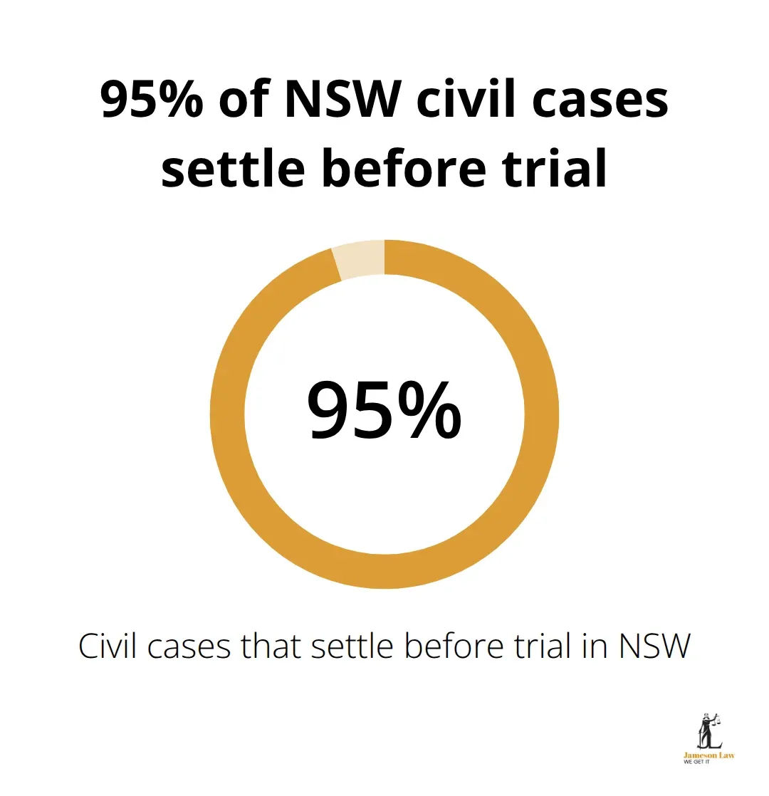 infographic commercial litigation NSW 1 1772249046 The vast majority of NSW civil matters resolve before reaching trial