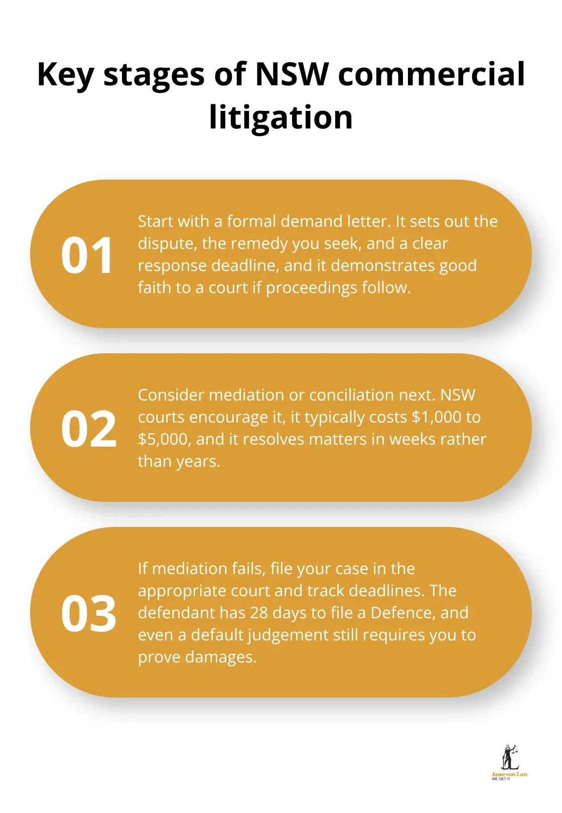 infographic commercial litigation NSW 2 1772249052 Three core stages in the NSW commercial litigation process explained - commercial litigation NSW