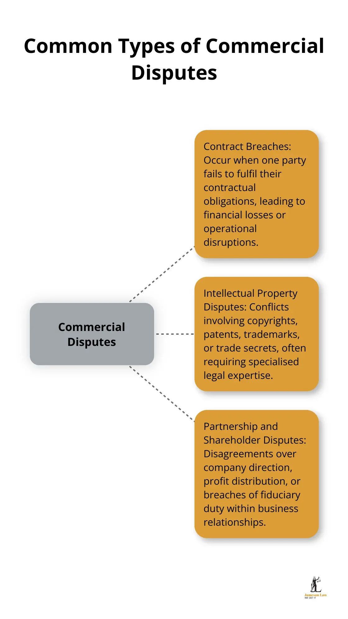 infographic commercial litigation law 1 1754881868 A hub and spoke chart showing three common types of commercial disputes: Contract Breaches, Intellectual Property Disputes, and Partnership and Shareholder Disputes - commercial litigation law