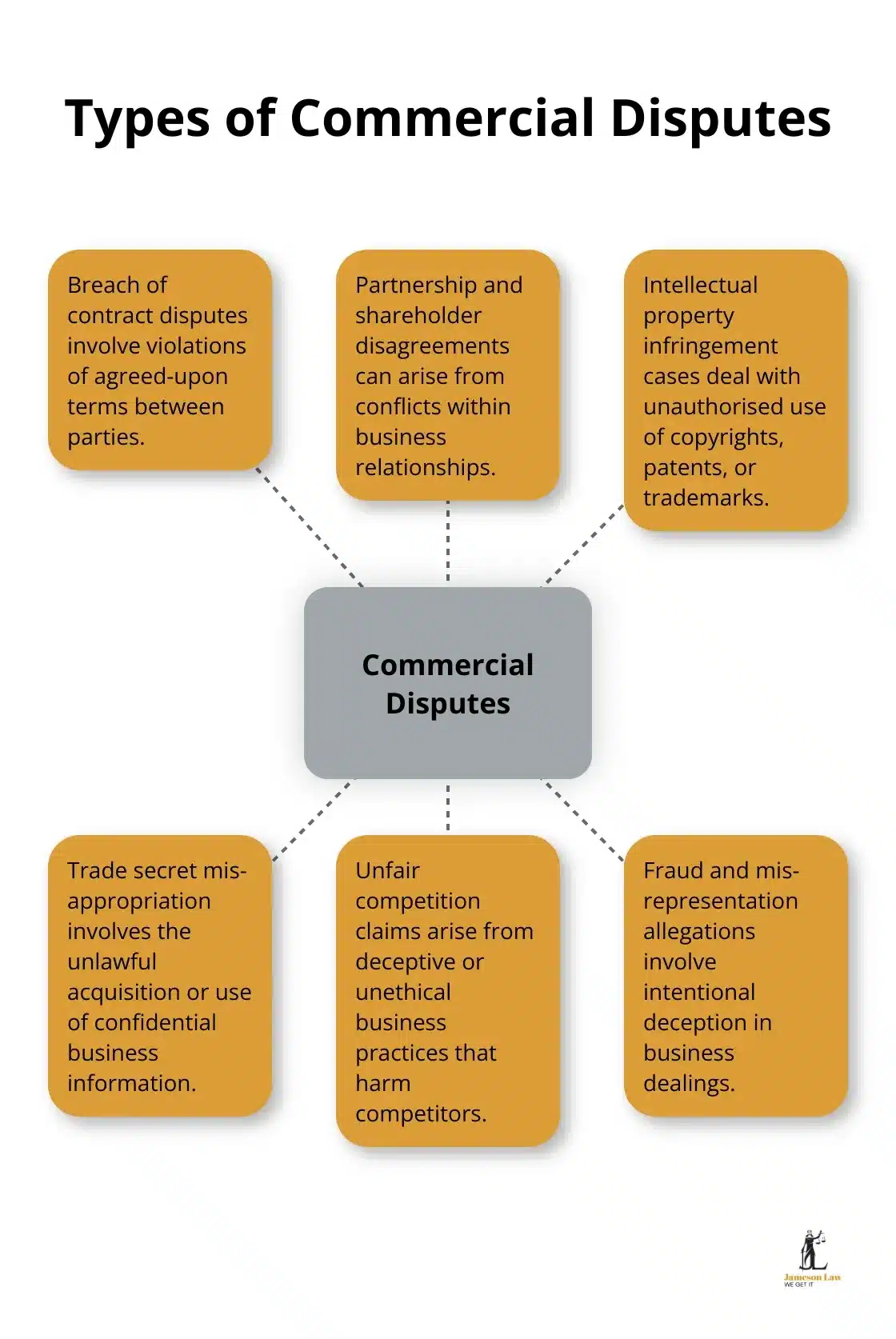 infographic commercial litigation law 1 1755313814 A hub and spoke chart showing six common types of commercial disputes: breach of contract, partnership disagreements, intellectual property infringement, trade secret misappropriation, unfair competition, and fraud allegations.