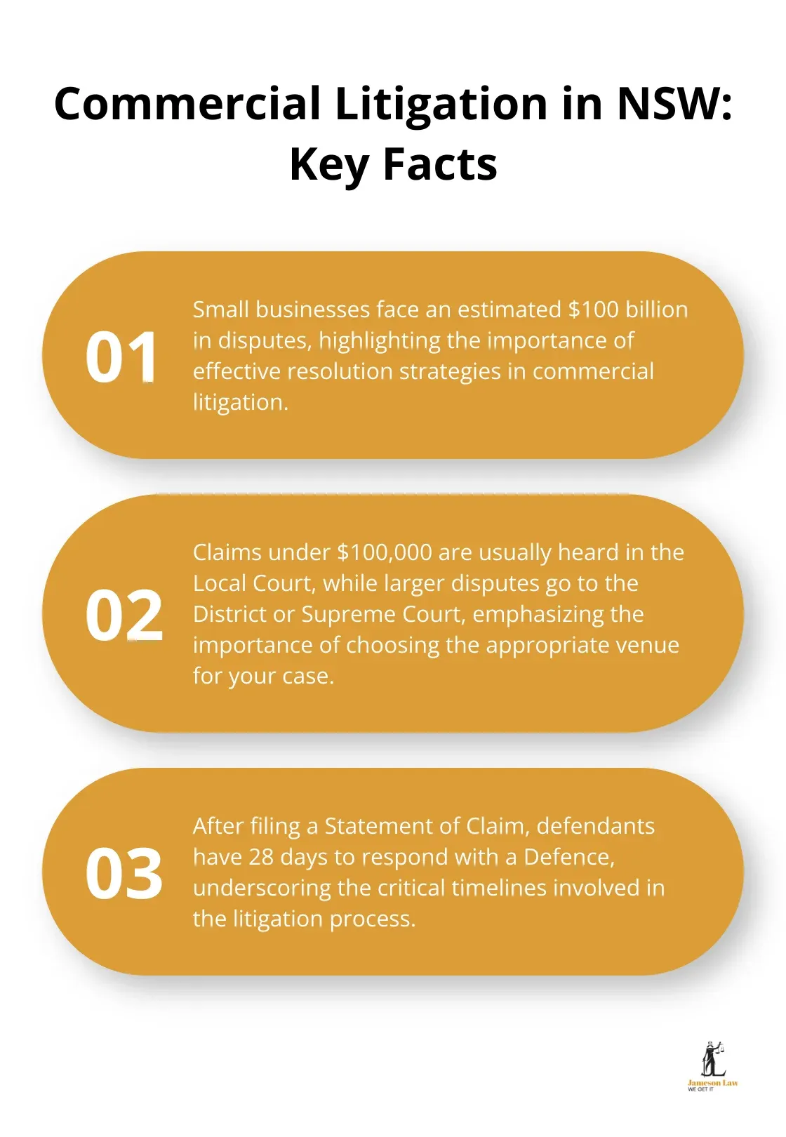 infographic commercial litigation law 2 1754881874 An ordered list chart showing three key facts about commercial litigation in New South Wales, including the estimated $100 billion in disputes faced by small businesses