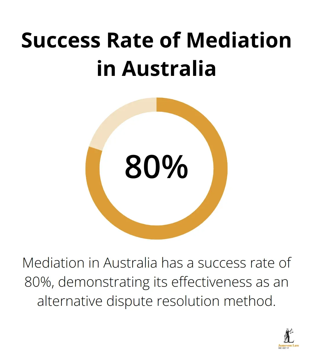 infographic commercial litigation law 3 1754881880 A percentage chart showing the 80% success rate of mediation in Australia according to the Australian Dispute Resolution Advisory Council - commercial litigation law