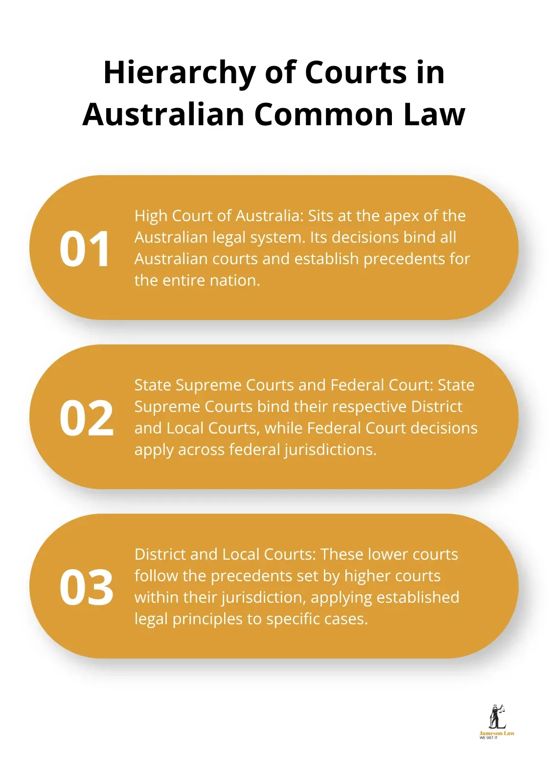 An ordered list chart showing the hierarchy of courts in the Australian common law system, from the High Court of Australia at the top to Local Courts at the bottom