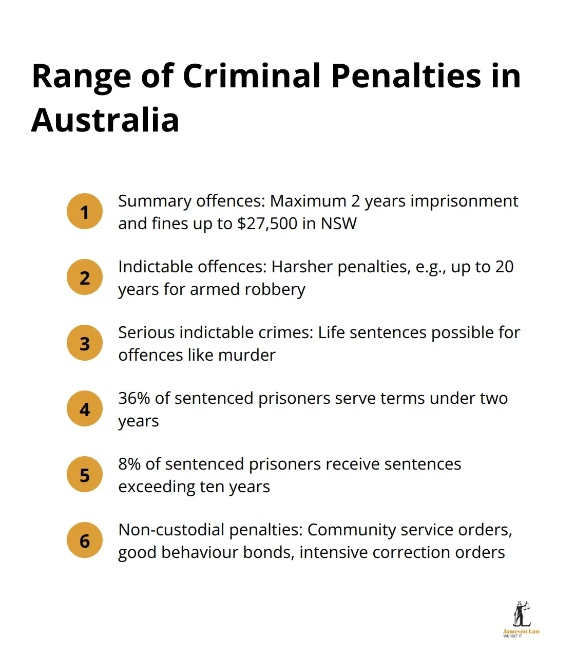 An ordered list chart showing the range of criminal penalties in Australia, from fines to life imprisonment - common law and criminal law
