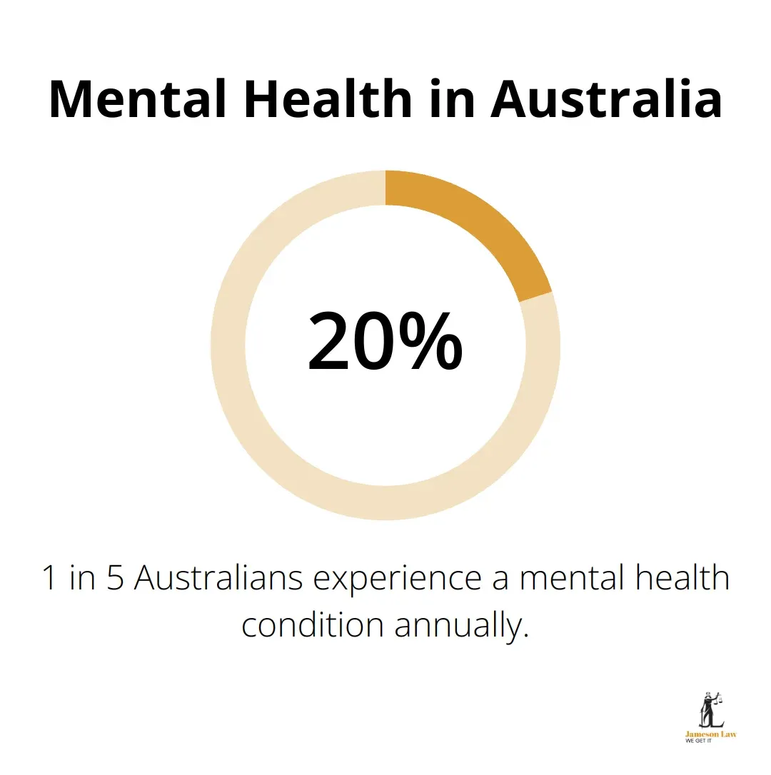 Pie chart showing that 1 in 5 Australians experience a mental health condition in any given year