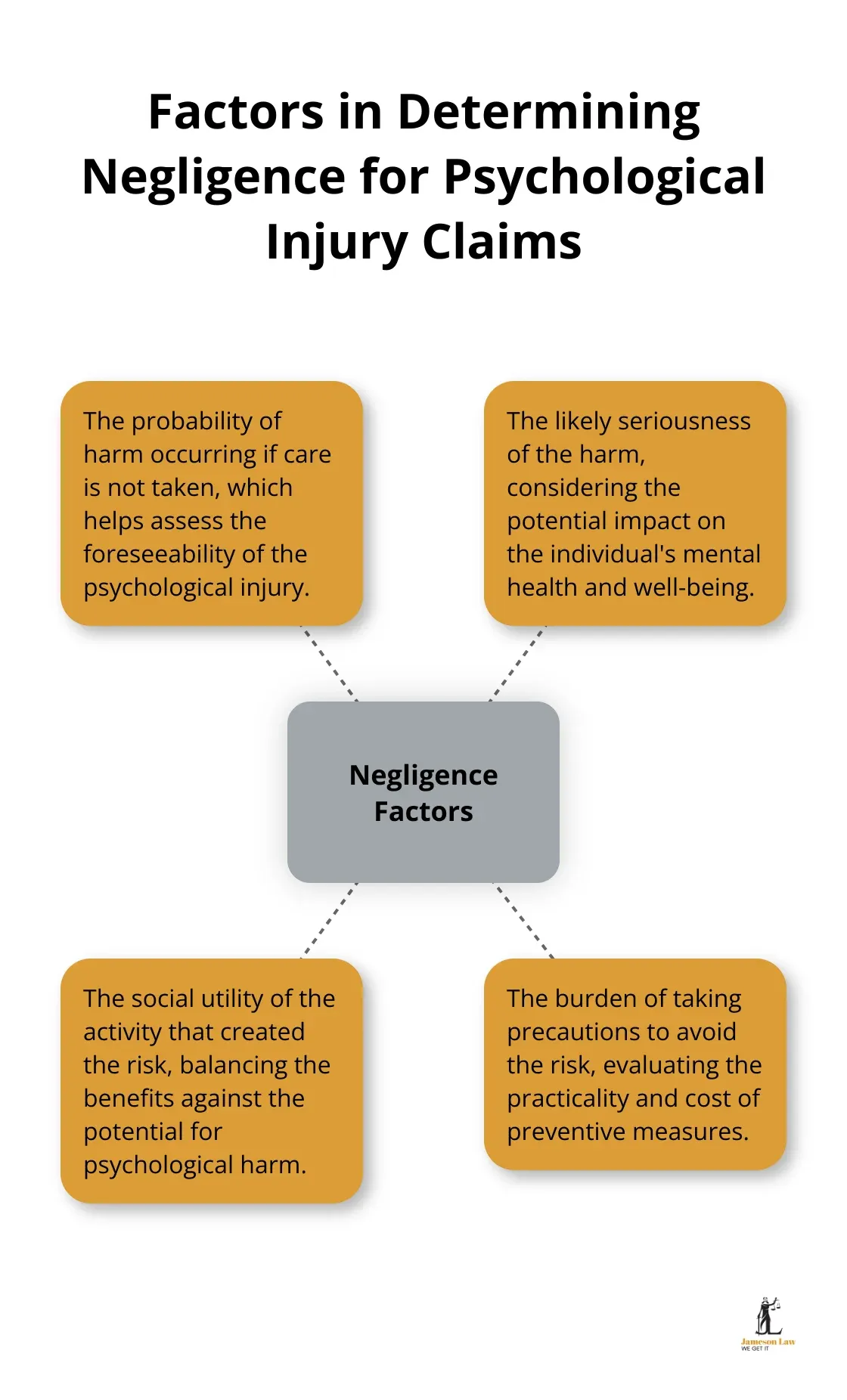 infographic common law claims psychological injury 2 1755832190 A hub and spoke chart showing four key factors courts consider when determining negligence in psychological injury cases, as outlined in the Civil Liability Act 2002 (NSW).