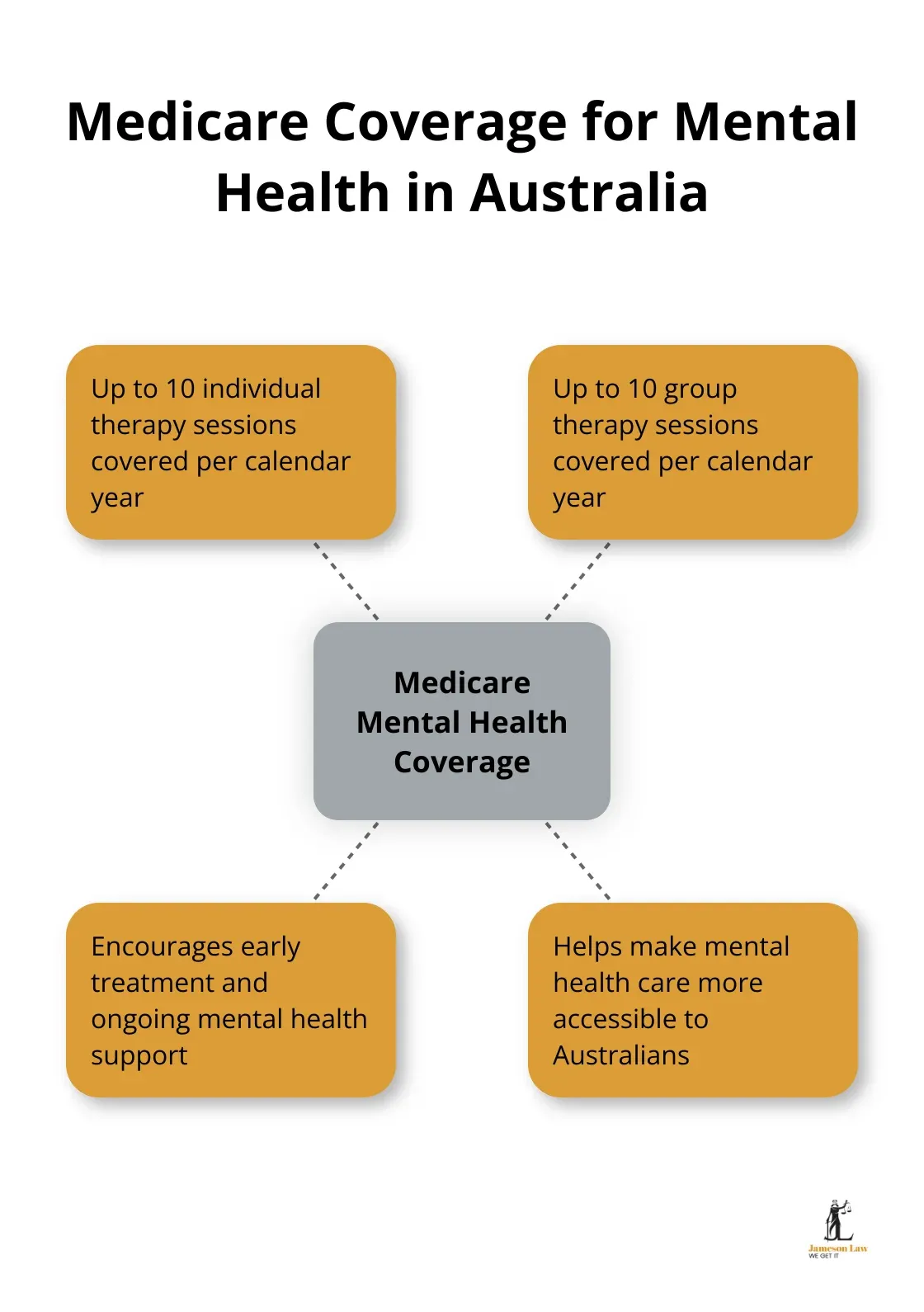 Hub and spoke chart showing Medicare coverage for mental health sessions in Australia - common law claims psychological injury