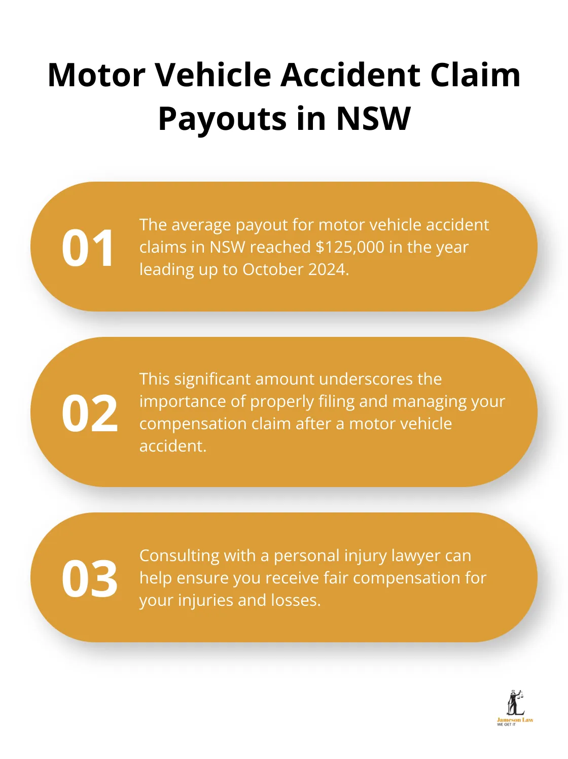 Infographic showing key information about motor vehicle accident claim payouts in NSW up to October 2024 - compensation claim for injury