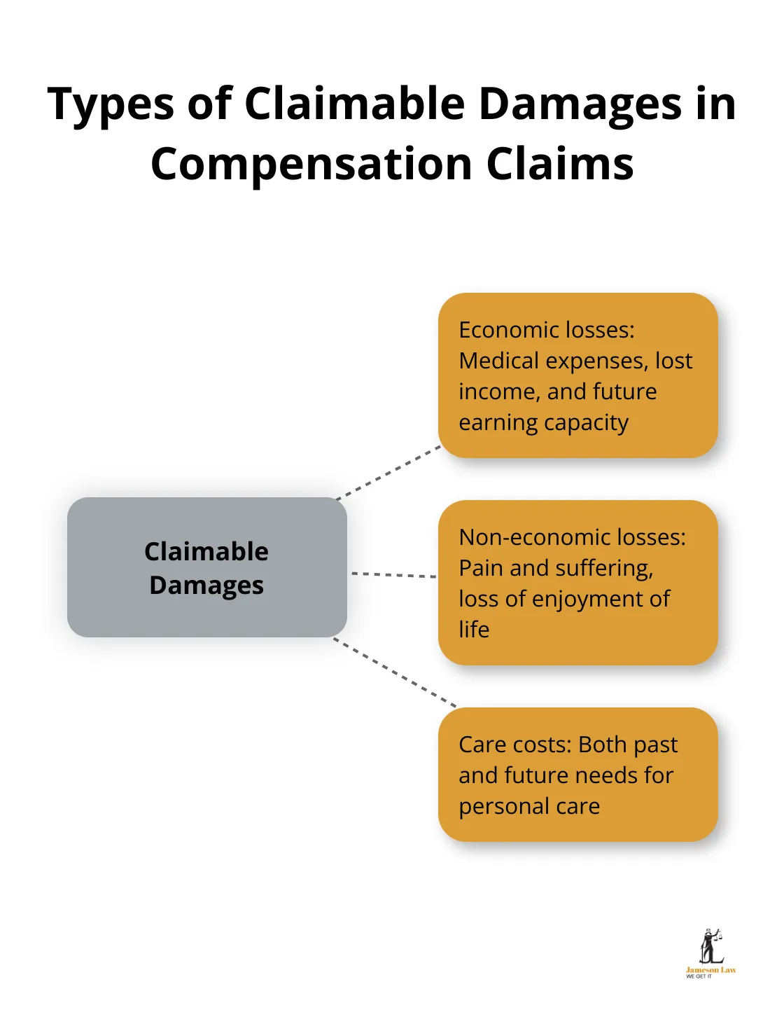 Infographic showing three main types of claimable damages: economic losses, non-economic losses, and care costs - compensation claim for injury