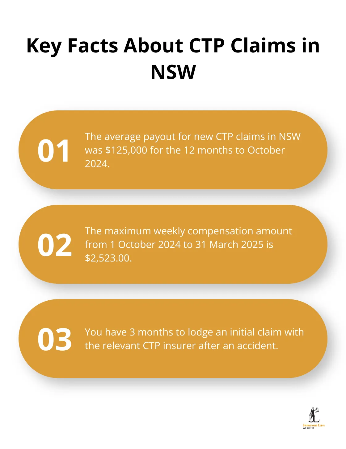 infographic compensation for car accident injury 1 1752030579 Infographic showing three key facts about CTP claims in NSW: average payout, maximum weekly compensation, and time limit for lodging a claim