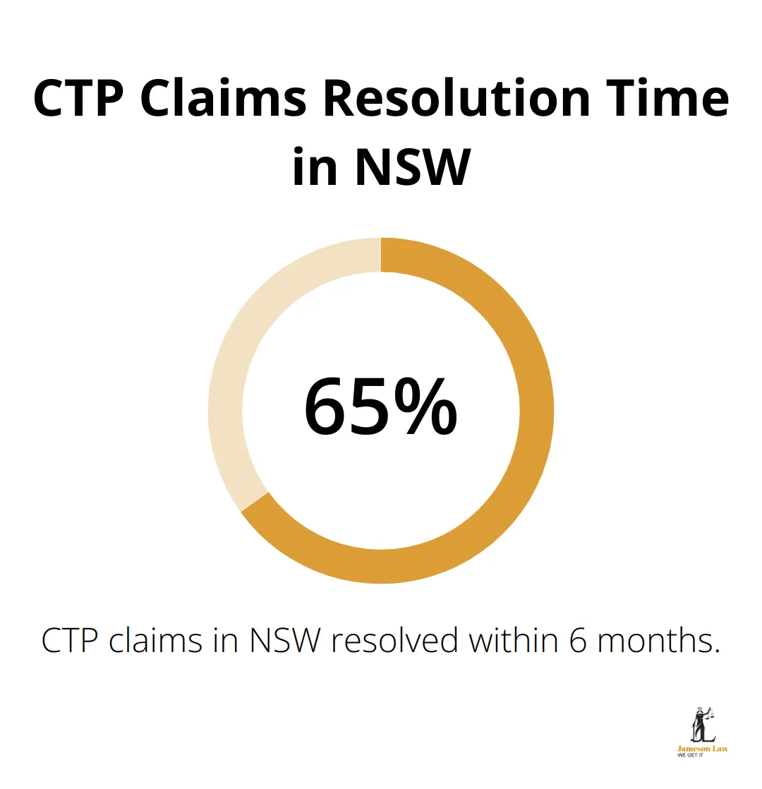 infographic compensation for car accident injury 3 1752030592 Infographic showing 65% of CTP claims in NSW are resolved within 6 months - compensation for car accident injury