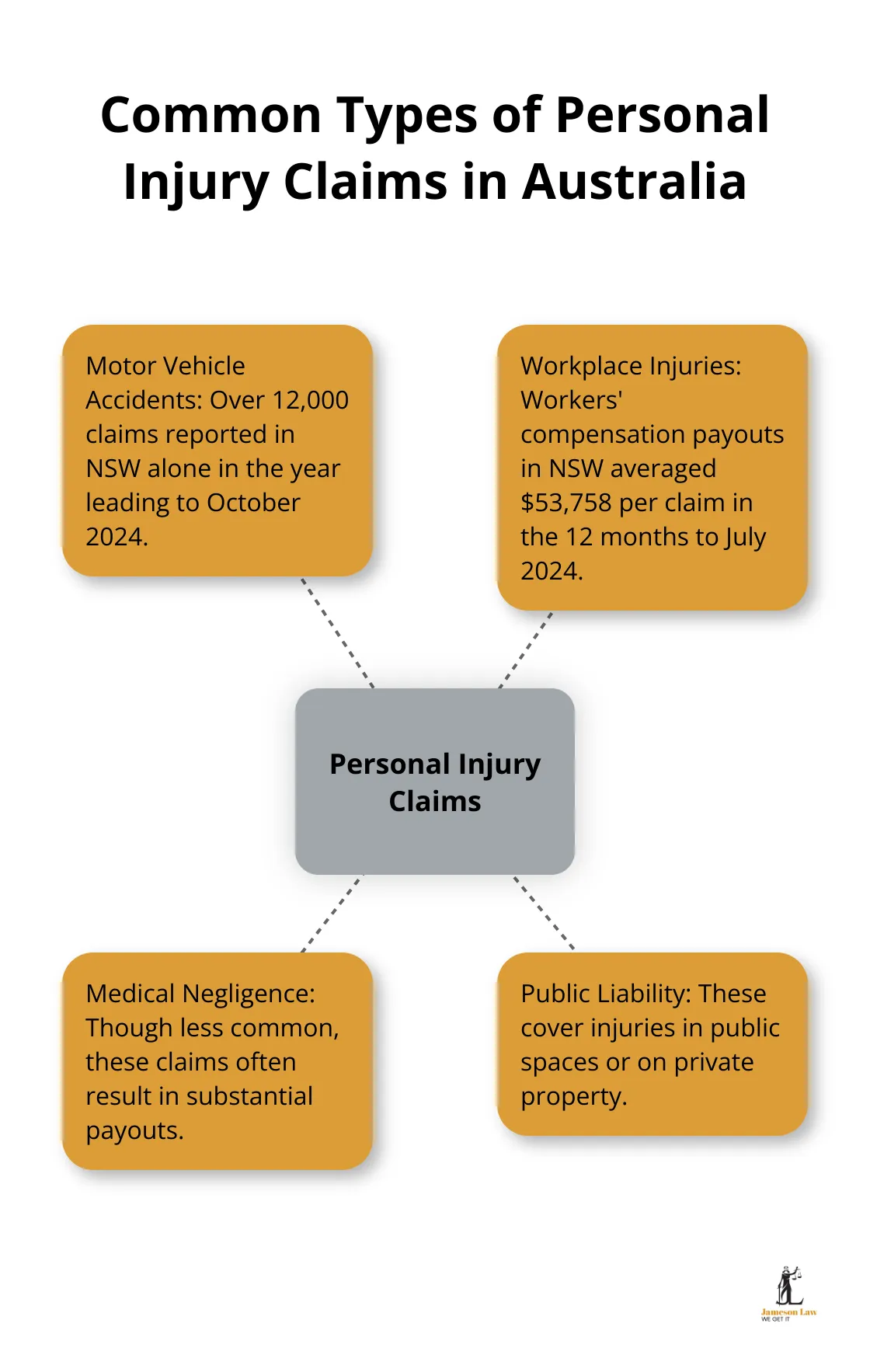 infographic compensation for injury 1 1751771327 Hub and spoke chart showing four common types of personal injury claims in Australia: Motor Vehicle Accidents, Workplace Injuries, Medical Negligence, and Public Liability - compensation for injury