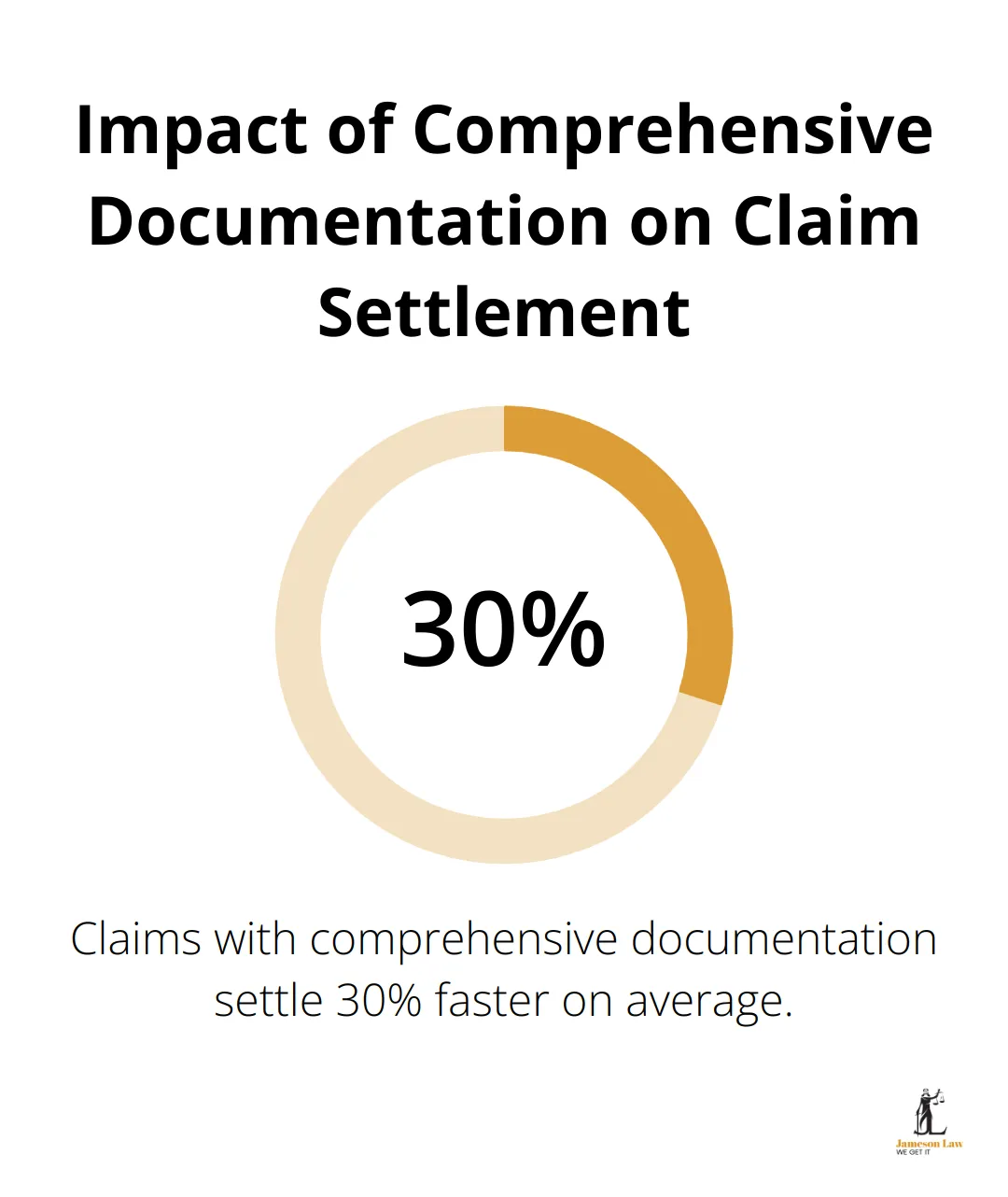 infographic compensation for injury 2 1751771334 Percentage chart showing that claims with comprehensive documentation settle 30% faster on average - compensation for injury