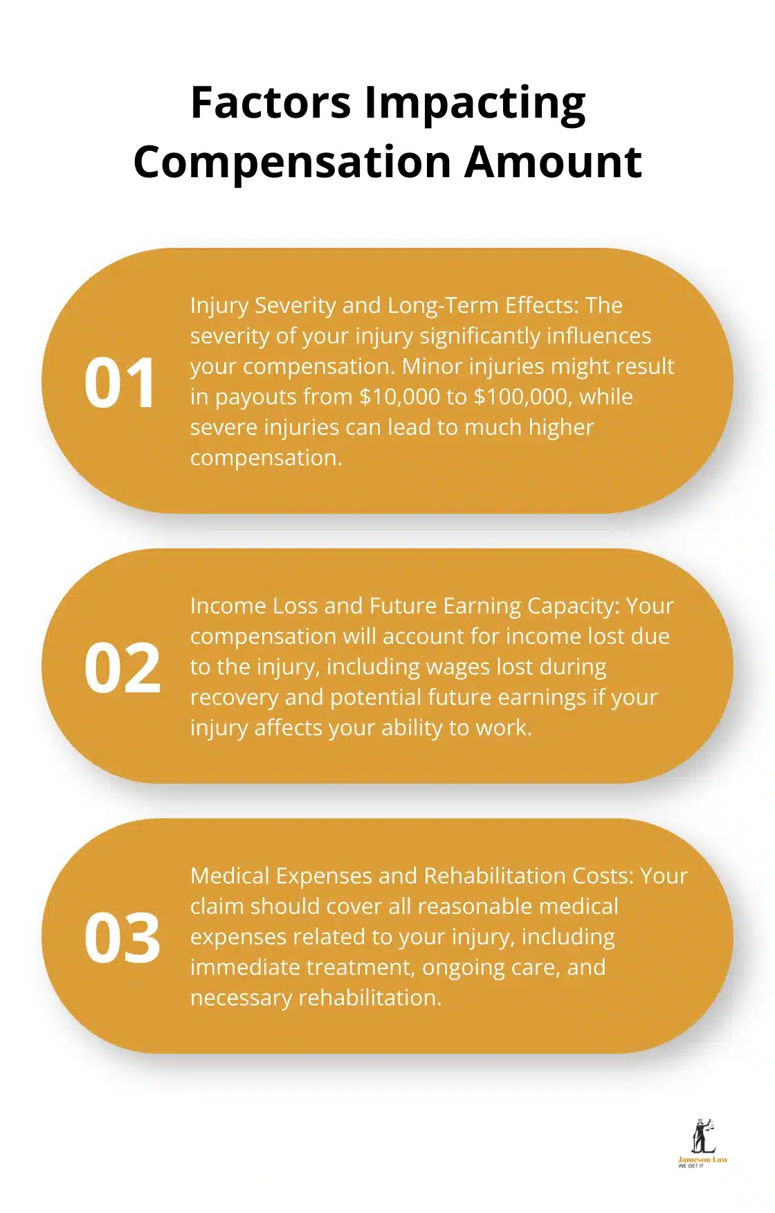 infographic compensation for injury 3 1751771339 Ordered list chart showing three main factors that impact compensation amount in personal injury claims: Injury Severity and Long-Term Effects, Income Loss and Future Earning Capacity, and Medical Expenses and Rehabilitation Costs