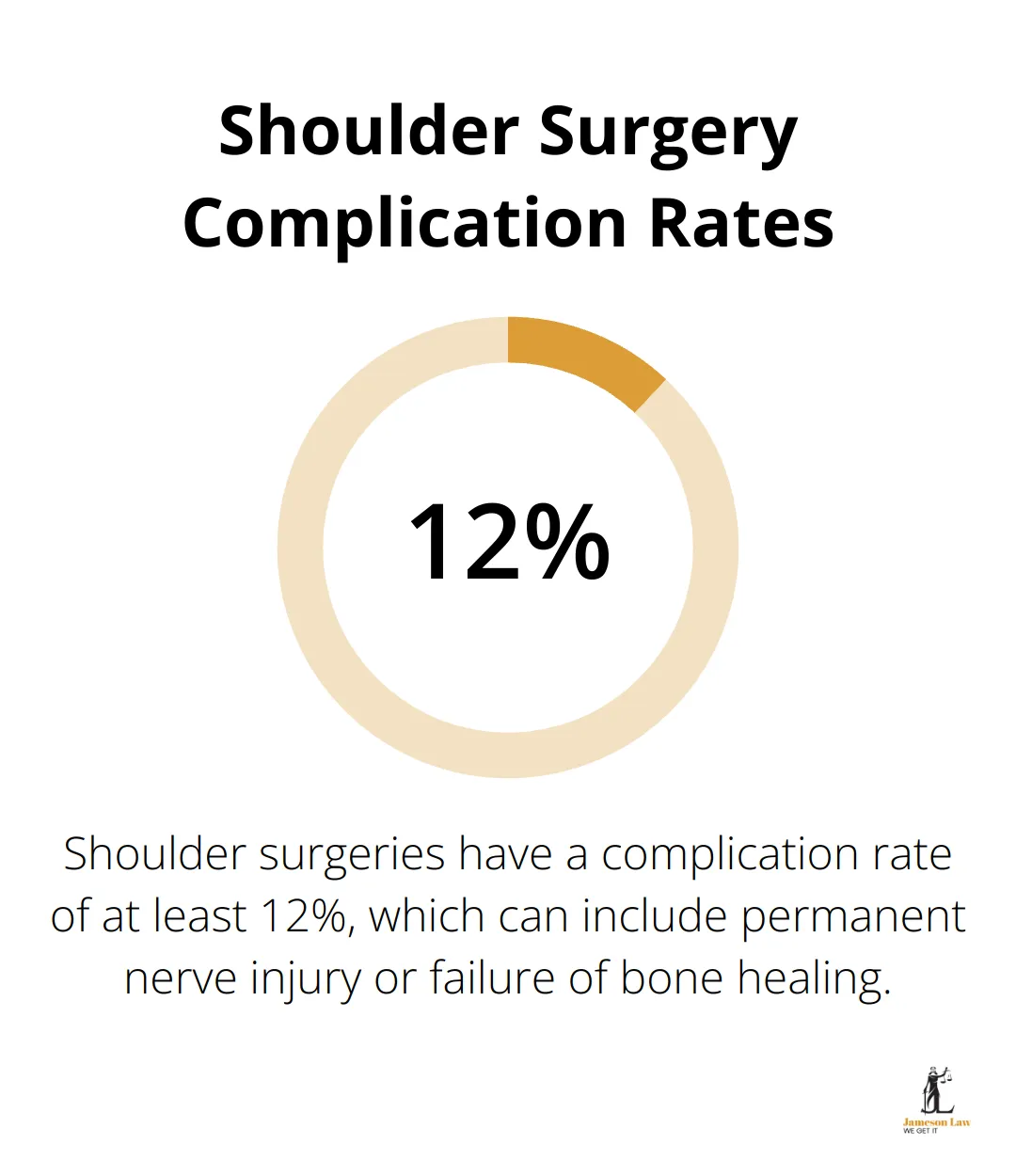 infographic compensation for shoulder injury requiring surgery 1 1751684938 Chart showing that shoulder surgeries have a complication rate of at least 12% - compensation for shoulder injury requiring surgery