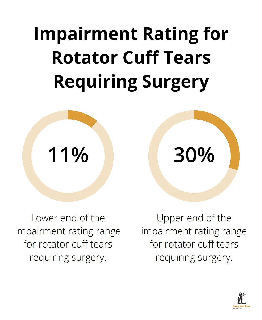 infographic compensation for shoulder injury requiring surgery 2 1751684945 Chart showing the impairment rating range of 11% to 30% for rotator cuff tears requiring surgery
