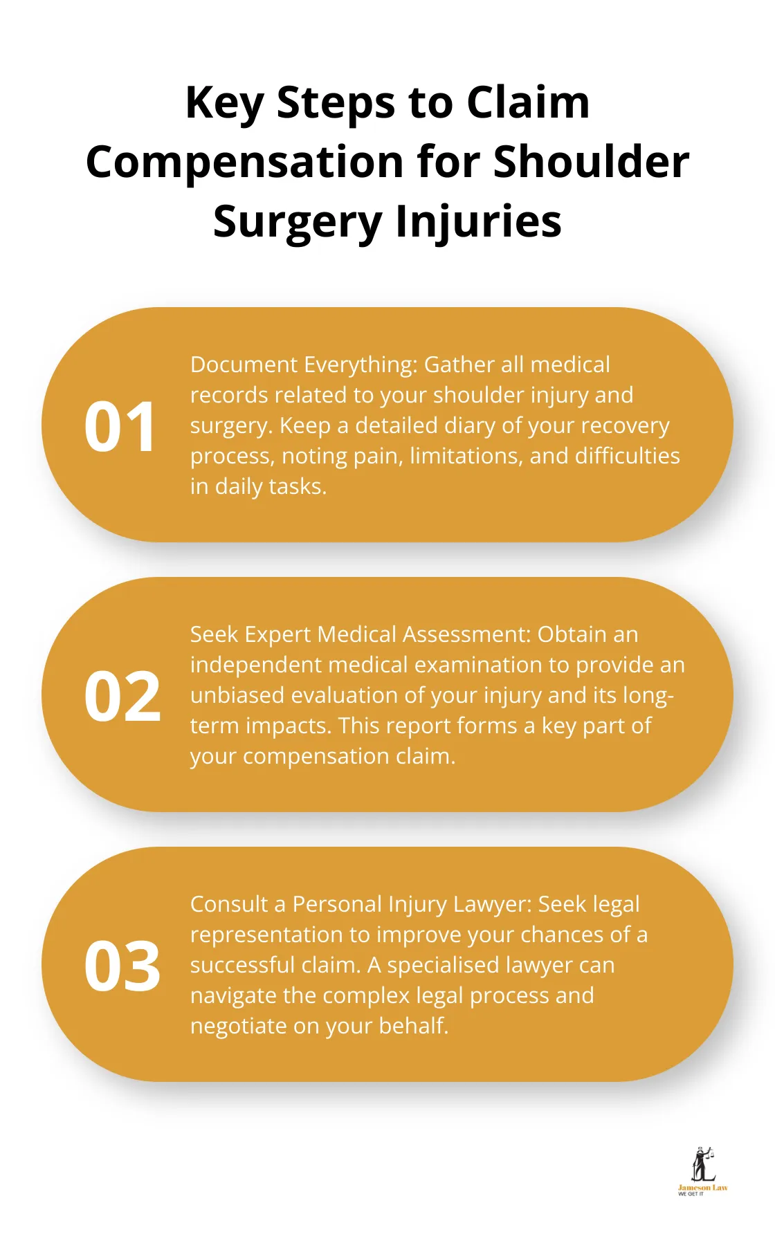 infographic compensation for shoulder injury requiring surgery 3 1751684950 Chart outlining three key steps to claim compensation for shoulder surgery injuries: document everything, seek expert medical assessment, and consult a personal injury lawyer - compensation for shoulder injury requiring surgery