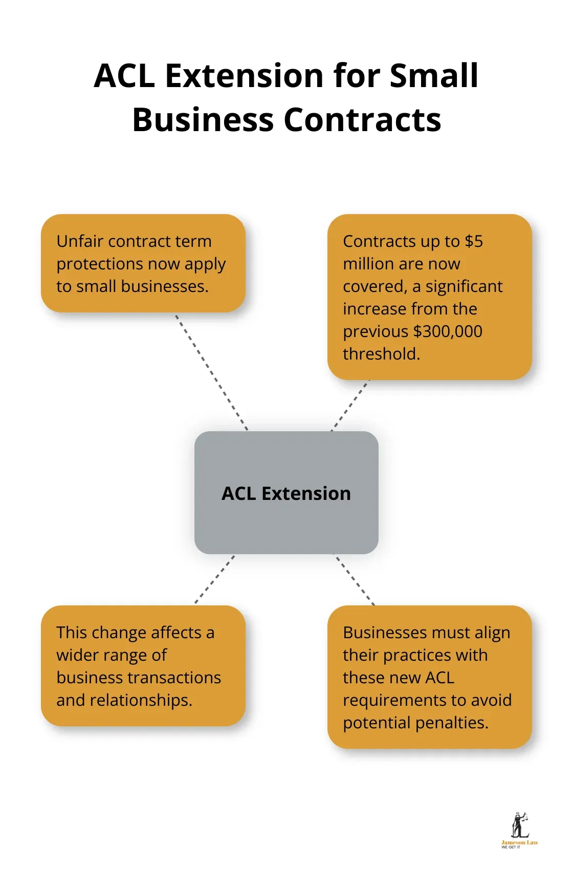 infographic concise australian commercial law 2 1754795338 Hub and spoke chart illustrating the extension of unfair contract term protections to small businesses - concise australian commercial law