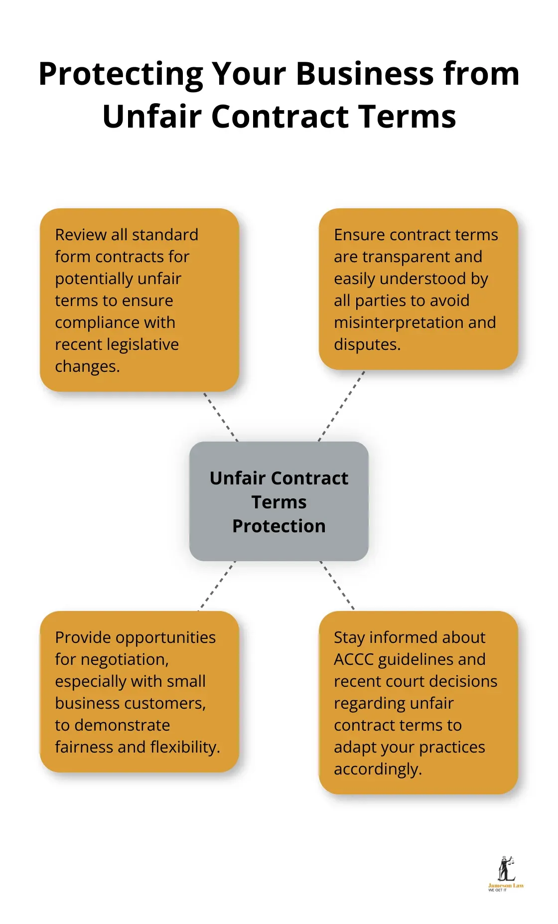 Hub and spoke chart showing key strategies to protect businesses from unfair contract terms - concise australian commercial law
