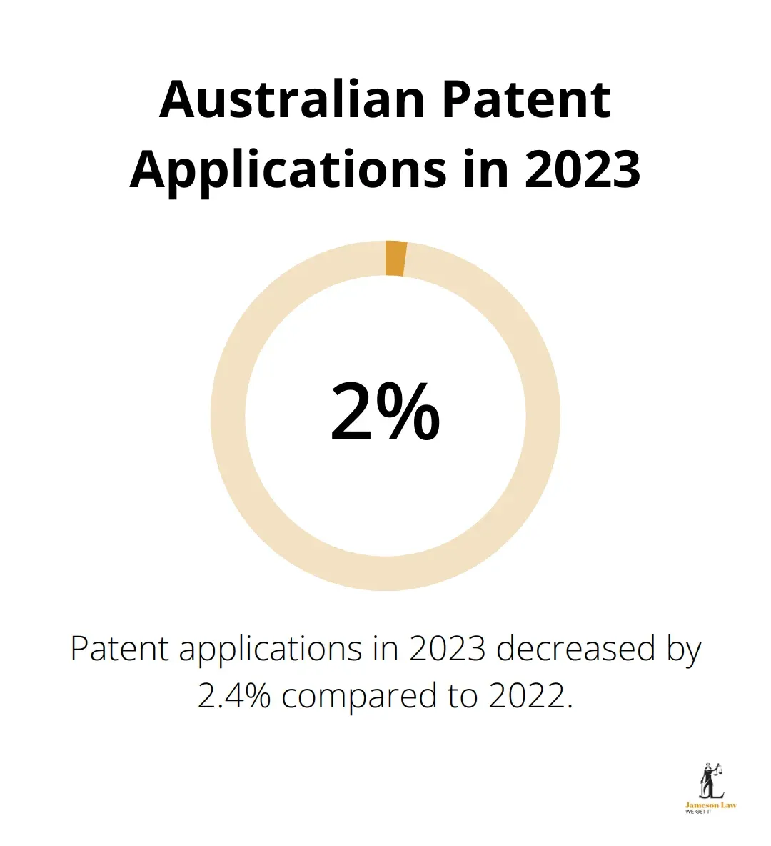 infographic concise australian commercial law 3 1754795343 Chart showing the 2.4% decrease in patent applications in 2023 compared to 2022 - concise australian commercial law