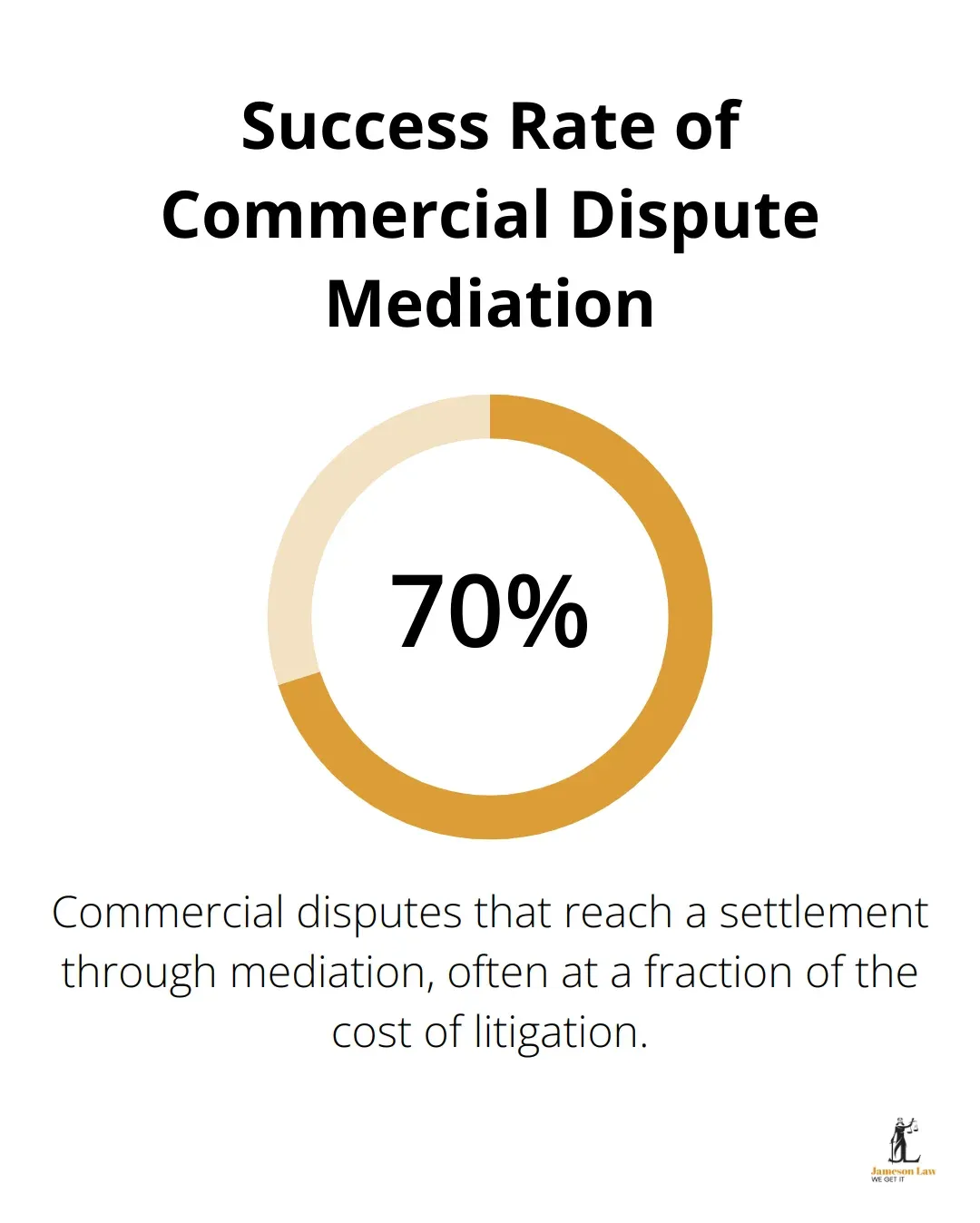 Chart showing 70% of commercial disputes resolved through mediation reach a settlement