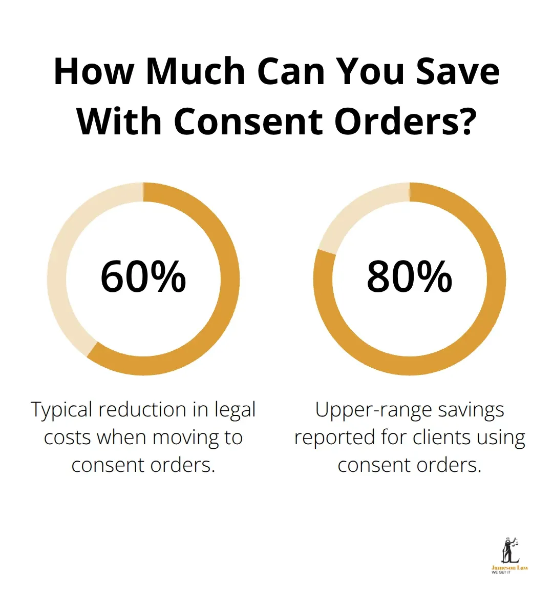 infographic consent orders Australia 2 1774062674 Estimated legal cost savings from switching to consent orders in Australia - consent orders Australia