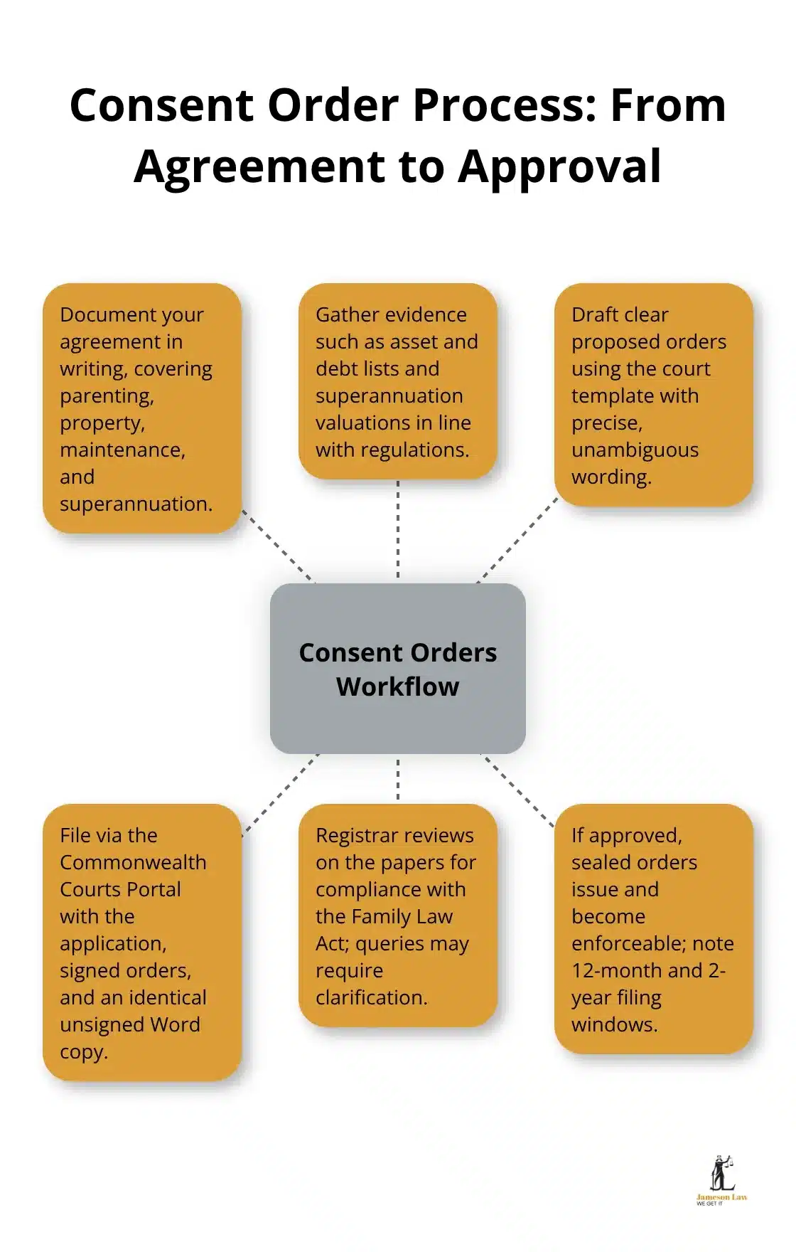 infographic consent orders Australia 3 1774062679 Visual guide to the consent orders workflow in Australia