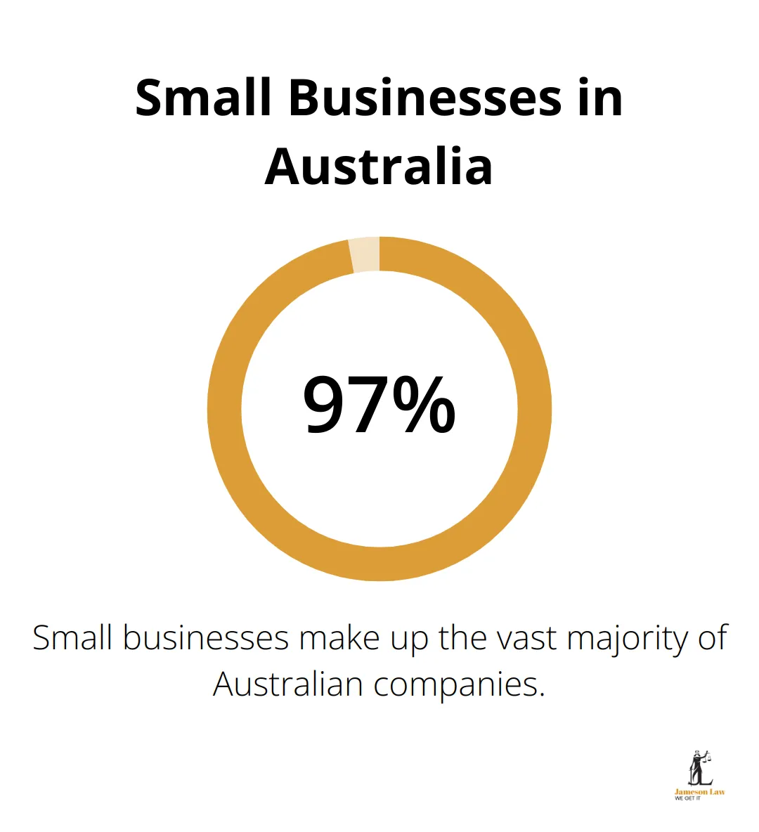 infographic contracts and commercial law act 2017 1 1745982443 Pie chart showing that 97.2% of businesses in Australia are small businesses - contracts and commercial law act 2017