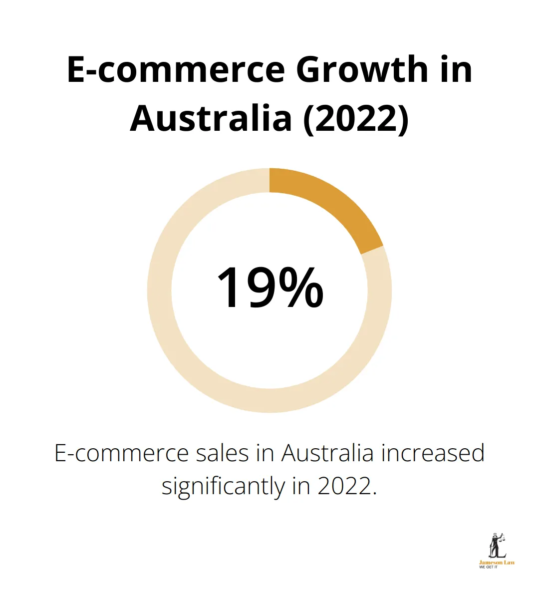 infographic contracts and commercial law act 2017 2 1745982450 Bar chart showing 19.2% growth in e-commerce sales in Australia in 2022 - contracts and commercial law act 2017