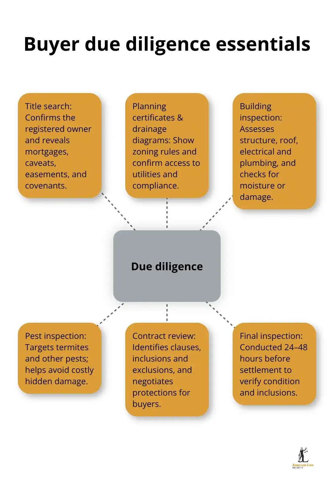 Key due diligence steps buyers in Australia should complete before settlement. - conveyancing for buyers