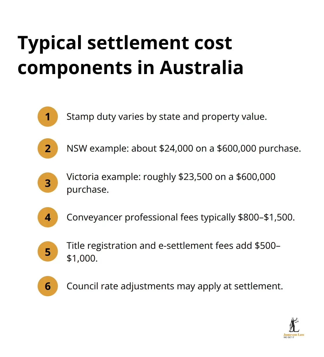 Common settlement costs in Australian property purchases, beyond the purchase price and deposit.