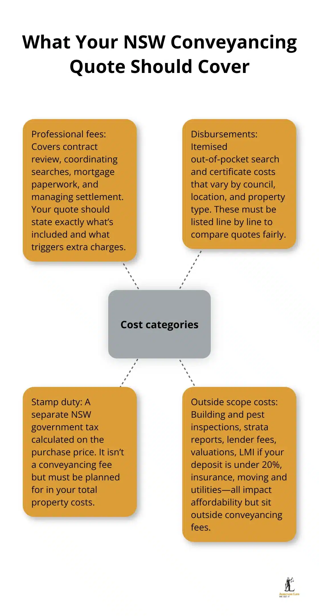 Visual of the key cost categories and related items in a NSW conveyancing quote