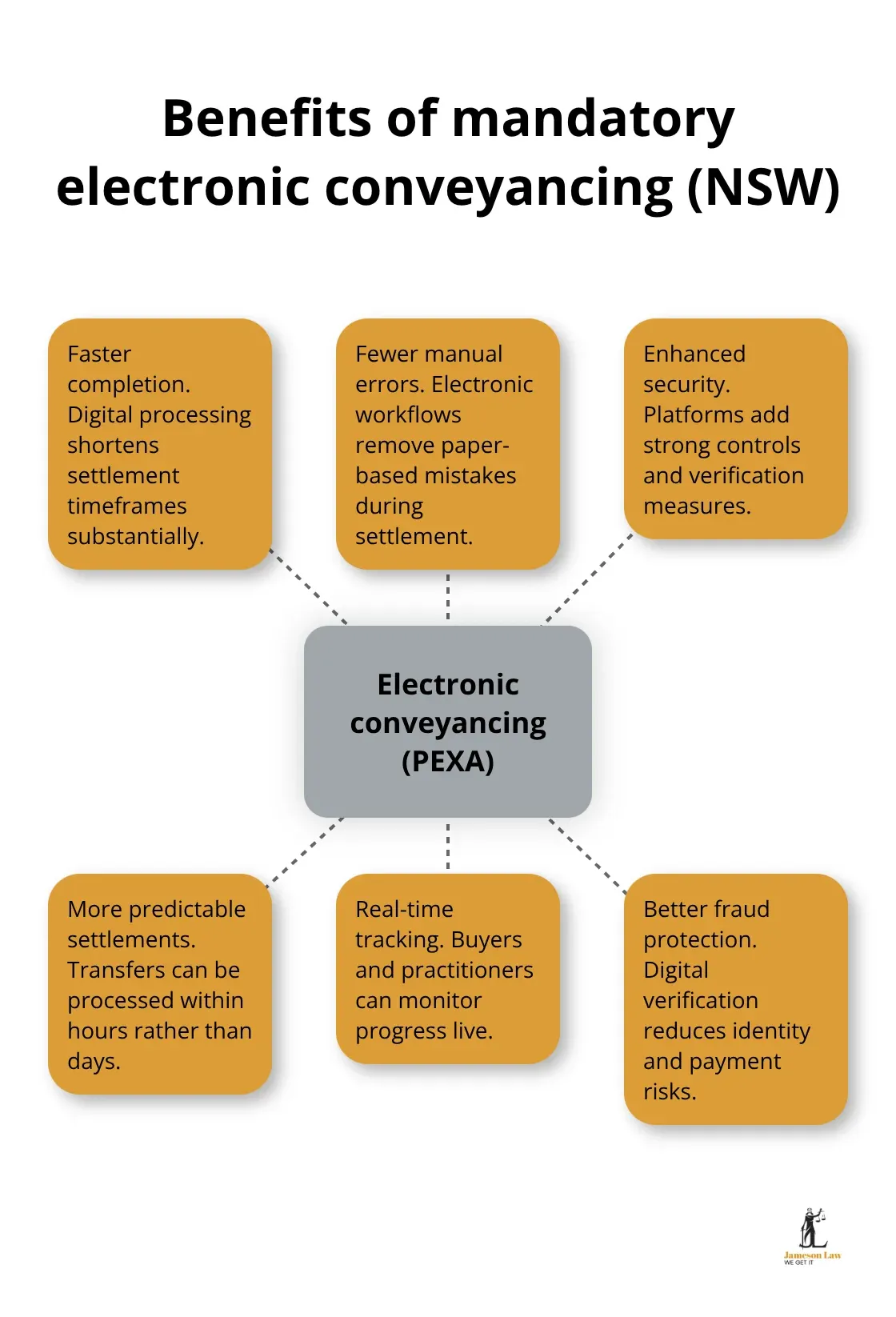 Hub-and-spoke diagram showing key benefits of electronic conveyancing through PEXA in New South Wales. - conveyancing regulations 2018