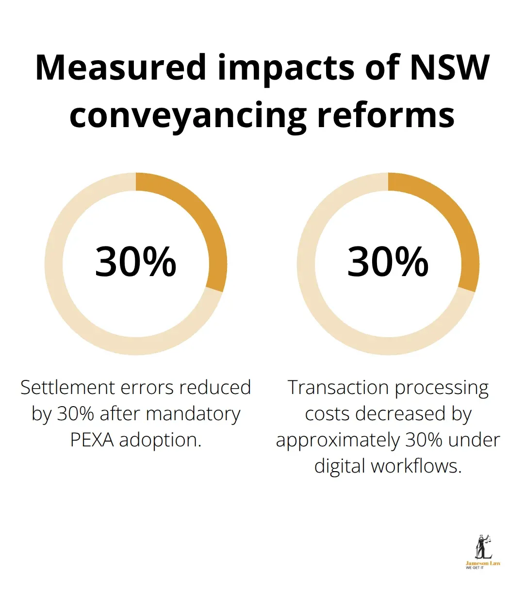 Percentage chart highlighting two quantified impacts of NSW conveyancing reforms. - conveyancing regulations 2018