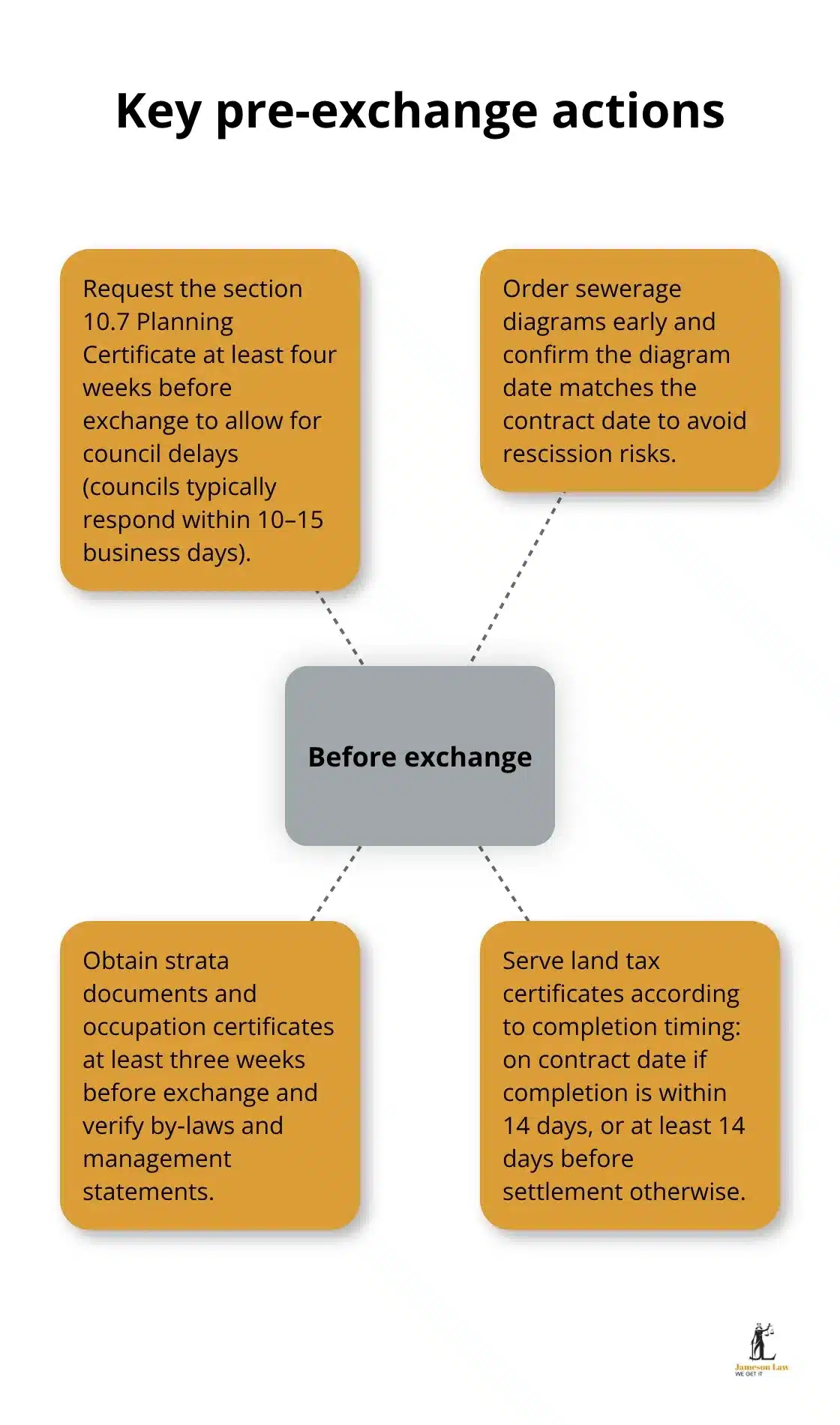 Hub-and-spoke chart showing actions to complete before exchanging contracts - conveyancing sale of land regulation 2010