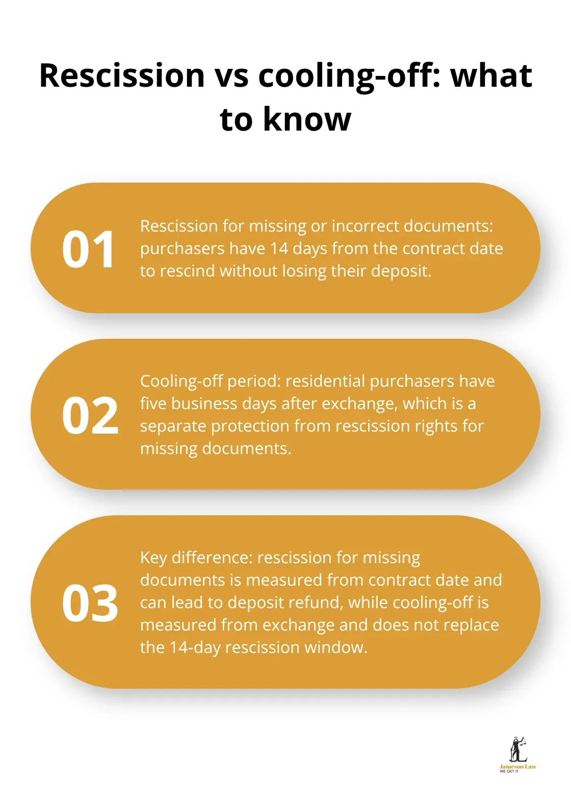 Three key points distinguishing rescission rights for missing documents and the cooling-off period - conveyancing sale of land regulation 2010