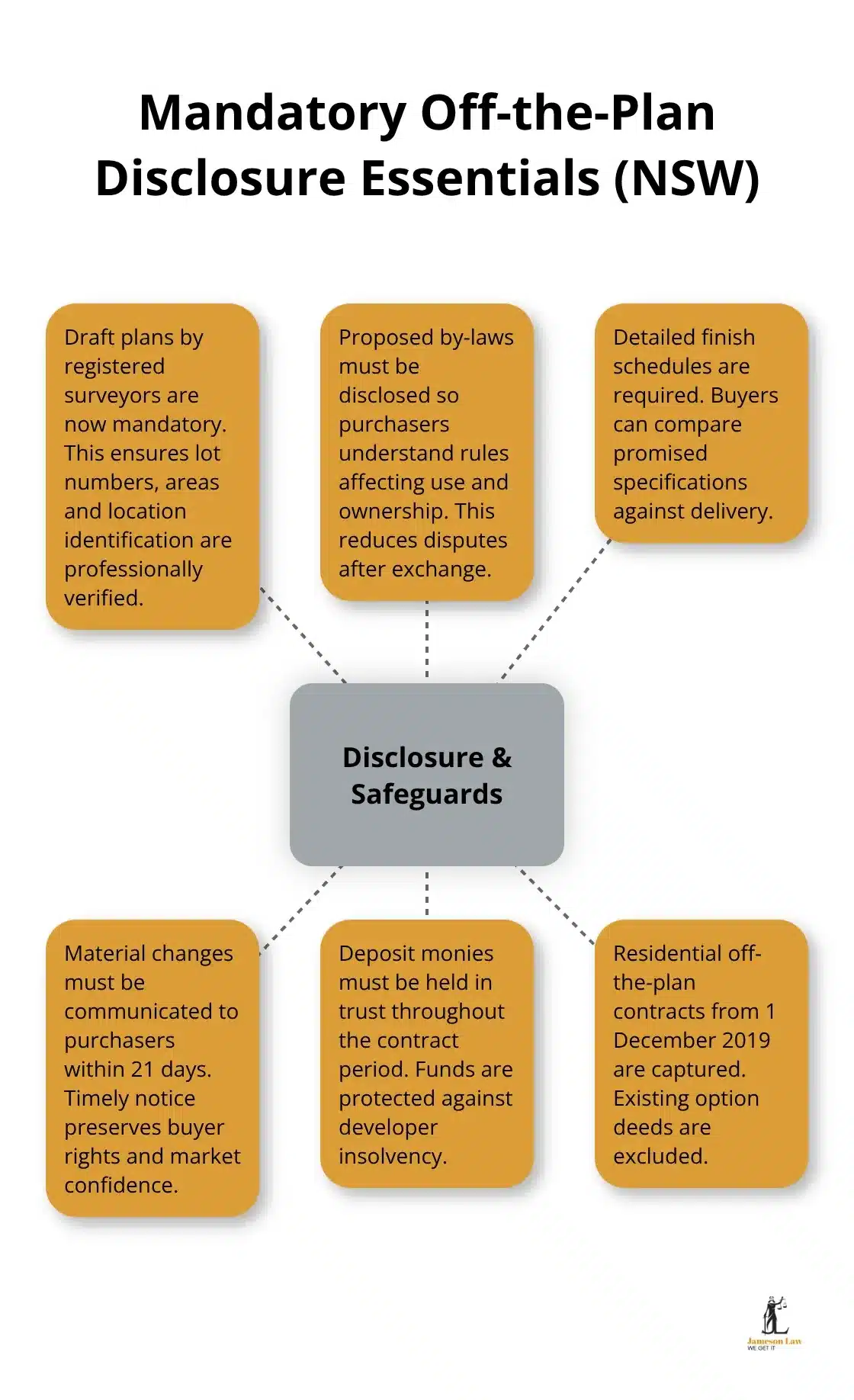 infographic conveyancing sale of land regulation 2019 1 1765681785 Infographic showing the core components required in NSW off-the-plan disclosure and related safeguards.