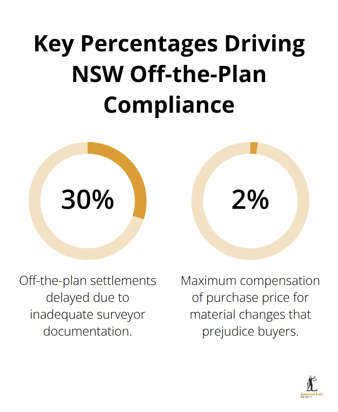 infographic conveyancing sale of land regulation 2019 3 1765681795 Percentage chart highlighting settlement delays and compensation caps under NSW rules. - conveyancing sale of land regulation 2019