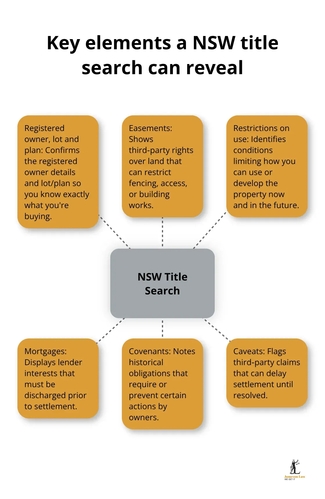 infographic conveyancing searches NSW 1 1772593785 Diagram showing what a NSW title search can reveal: owner details, lot/plan, easements, restrictions, mortgages, covenants, and caveats. - conveyancing searches NSW