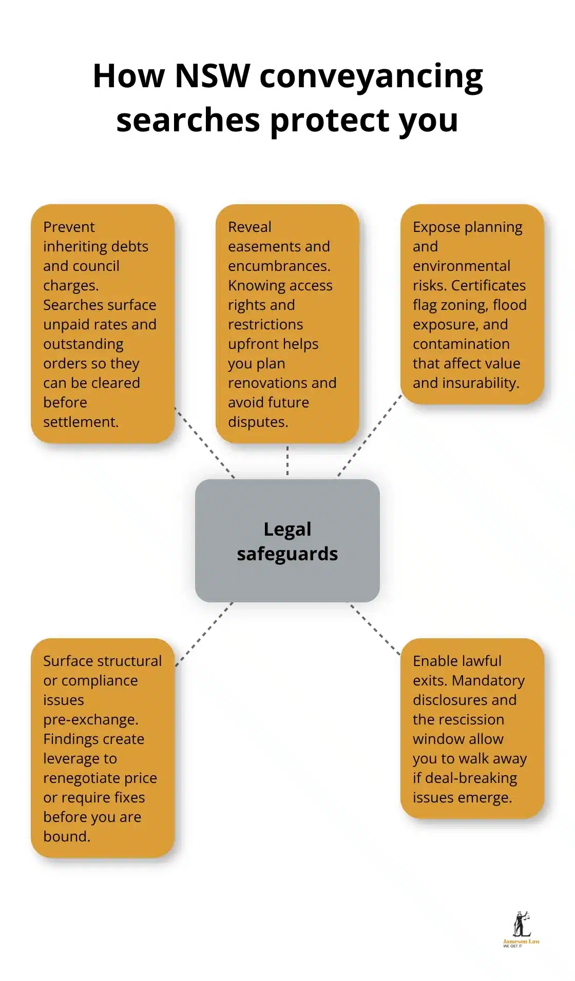 infographic conveyancing searches NSW 1 1773630684 Hub-and-spoke showing how NSW conveyancing searches protect homebuyers - conveyancing searches NSW