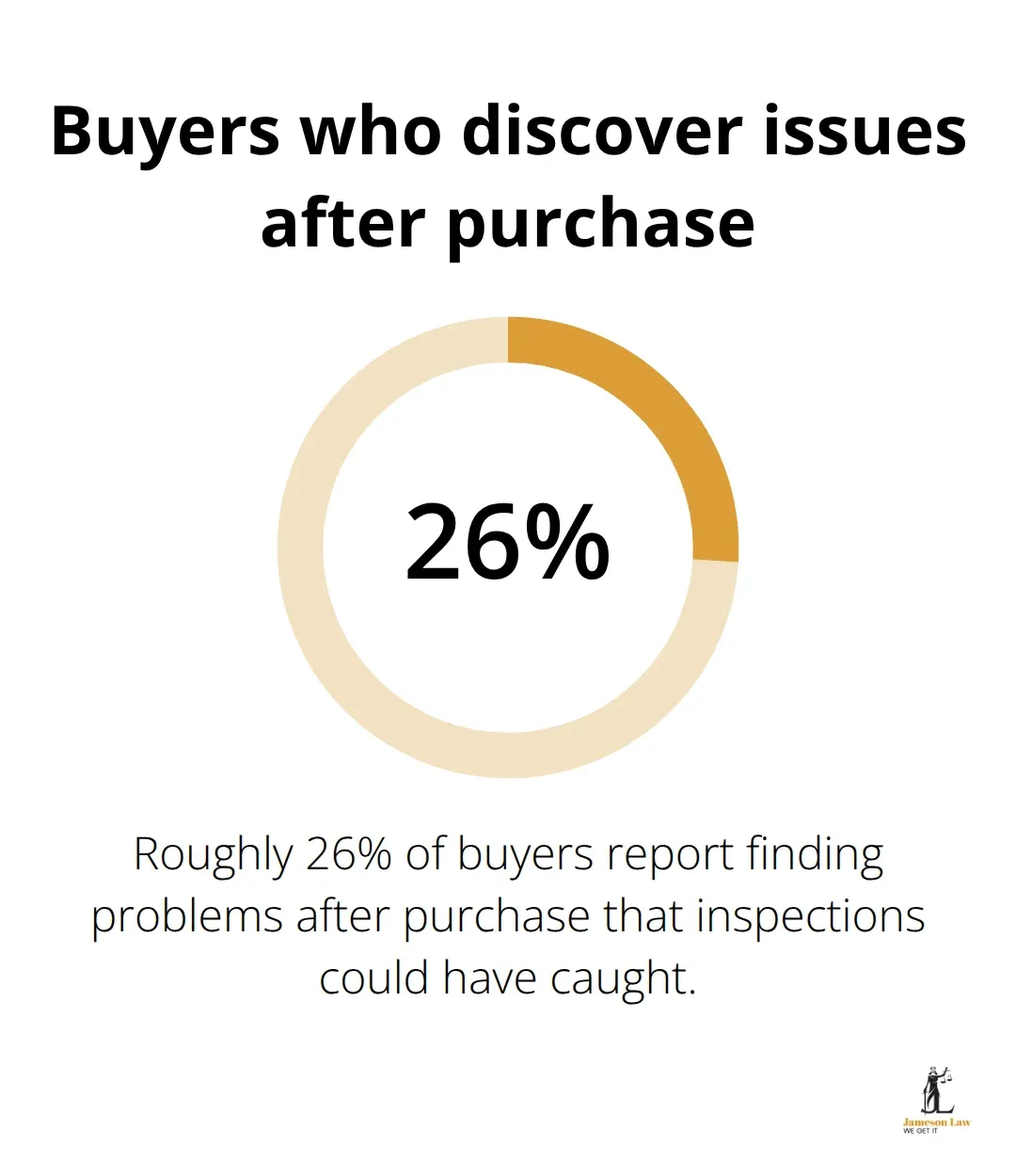 infographic conveyancing searches NSW 3 1772593799 Percentage of buyers who find problems after buying that inspections could have identified.