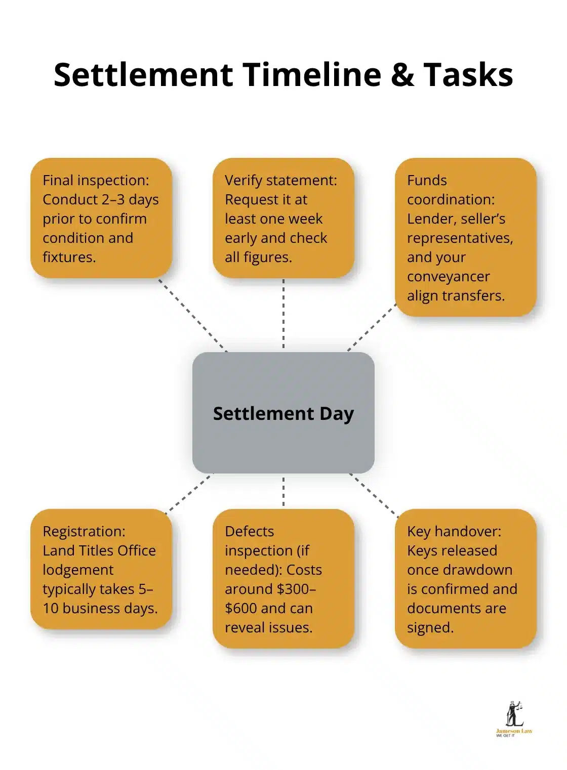 Hub-and-spoke visual of key settlement day steps and timing in Australia - conveyancing settlement process